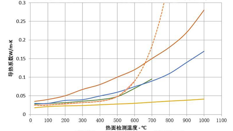 不同氣凝膠材料導(dǎo)熱系數(shù)有何差異？