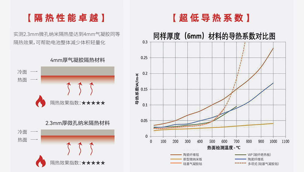 微孔納米隔熱墊性能測試